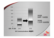 [기업분석]SK Communications와 싸이월드-4
