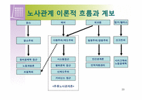 [노사관계론]노사관계 이론과 흐름-20