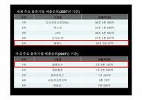 [물류관리]페덱스(FedEx)와 국내 글로비스(LLP Glovis) SCM사례연구-5
