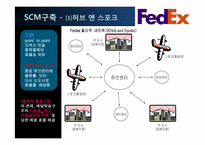 [물류관리]페덱스(FedEx)와 국내 글로비스(LLP Glovis) SCM사례연구-15