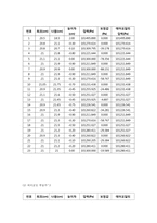 [압력실험]에어포일 주위의 항력, 양력, 모멘트 측정 및 후류의 속도 분포 측정 실험-9