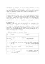 미소금융의 현황과 문제점 및 추진과제00-11