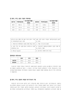 [기업재무] 한국 기업의 자본구조-7