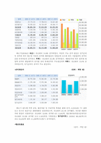 [기업재무] 한국 기업의 자본구조-17