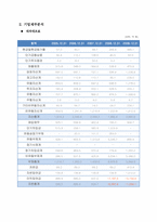 태산엘시디(Taesan LCD) 기업재무분석-5