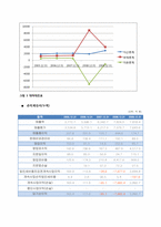 태산엘시디(Taesan LCD) 기업재무분석-6