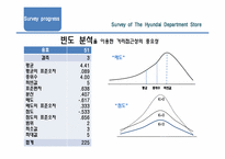 [마케팅조사] 현대 백화점 주 이용 고객 현황 조사-7