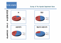 [마케팅조사] 현대 백화점 주 이용 고객 현황 조사-9