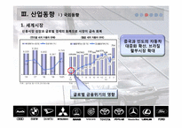 [재무제표분석] 자동차산업의 산업분석 및 재무분석-11