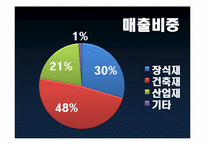 기업의 사회적 책임과 기업 윤리 공과 사례 -한화 L&C-9
