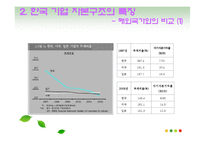 [기업재무] 한국 기업의 자본구조-7