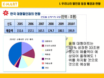 [마케팅] 대형마트가 한국시장에서 살아남기 위한 전략 -이마트 분석-6