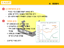 [마케팅] 대형마트가 한국시장에서 살아남기 위한 전략 -이마트 분석-7