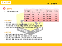 [마케팅] 대형마트가 한국시장에서 살아남기 위한 전략 -이마트 분석-9