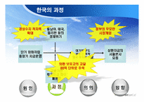 바트화의 폭락과 아시아의 외환위기-9