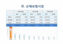 [마케팅전략] 삼성화재, 동부화재 SWOT 분석 및 마케팅 전략 수립-9