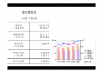 [재무분석] 롯데쇼핑 기업분석 -신세계 비교-15