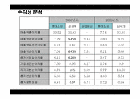 [재무분석] 롯데쇼핑 기업분석 -신세계 비교-16