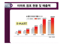 [국제마케팅] 이마트 E-마트 중국진출전략-8