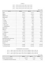 [재무관리] 오리온 재무분석-4
