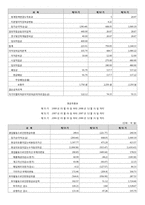 [재무관리] 오리온 재무분석-5
