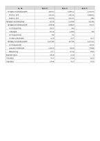 [재무관리] 오리온 재무분석-6