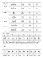 [재무관리] 오리온 재무분석-11