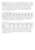 [재무관리] 오리온 재무분석-12