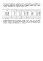 [재무관리] 오리온 재무분석-19