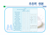 연세우유 마케팅 전략-7