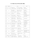 [유아교육] 교육 계획안 작성-4