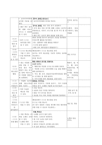[유아 교육 과정 계획안] 연간, 월간, 주간, 일일 계획안-7