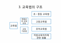 제7장 교육행정의 개념과 성격, 제8장 교육제도 및 행정조직-20