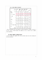 대학교 학생들의 쇼핑중독성향에 대한 연구보고서-7