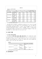 대학교 학생들의 쇼핑중독성향에 대한 연구보고서-15