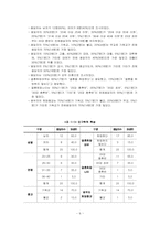 [조사분석론] 20,30대 남녀 미혼자들의 결혼에 대한 욕구조사-6