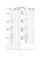 [조사분석론] 20,30대 남녀 미혼자들의 결혼에 대한 욕구조사-8