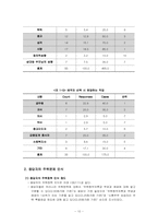 [조사분석론] 20,30대 남녀 미혼자들의 결혼에 대한 욕구조사-10