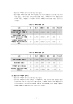 [조사분석론] 20,30대 남녀 미혼자들의 결혼에 대한 욕구조사-11