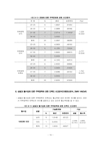 [조사분석론] 20,30대 남녀 미혼자들의 결혼에 대한 욕구조사-16