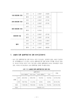 [조사분석론] 20,30대 남녀 미혼자들의 결혼에 대한 욕구조사-17