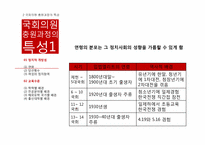 [한국정치론] 입법엘리트의 충원과 사회적 배경-5