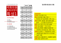 [한국정치론] 입법엘리트의 충원과 사회적 배경-7