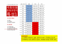[한국정치론] 입법엘리트의 충원과 사회적 배경-13