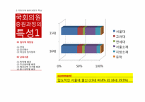 [한국정치론] 입법엘리트의 충원과 사회적 배경-14