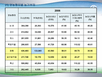 농촌부채의 문제점과 해결방안(정부대책의 문제점)-7