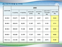 농촌부채의 문제점과 해결방안(정부대책의 문제점)-9