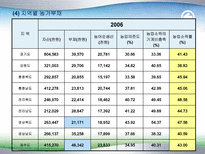 농촌부채의 문제점과 해결방안(정부대책의 문제점)-10