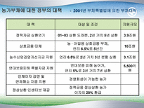 농촌부채의 문제점과 해결방안(정부대책의 문제점)-17