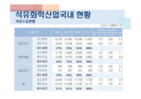[산업경영] 석유화학산업-13